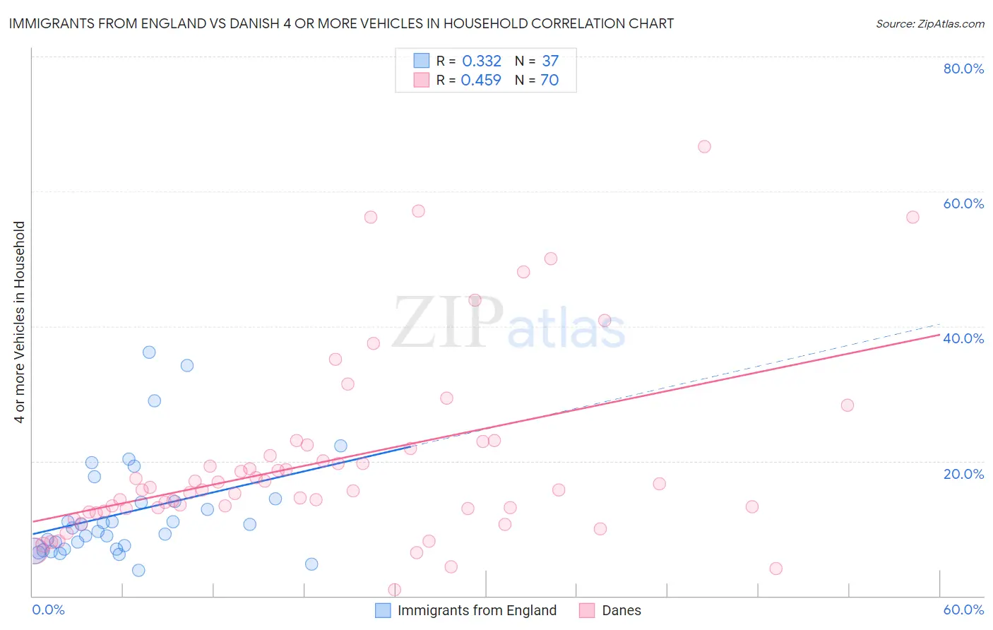 Immigrants from England vs Danish 4 or more Vehicles in Household