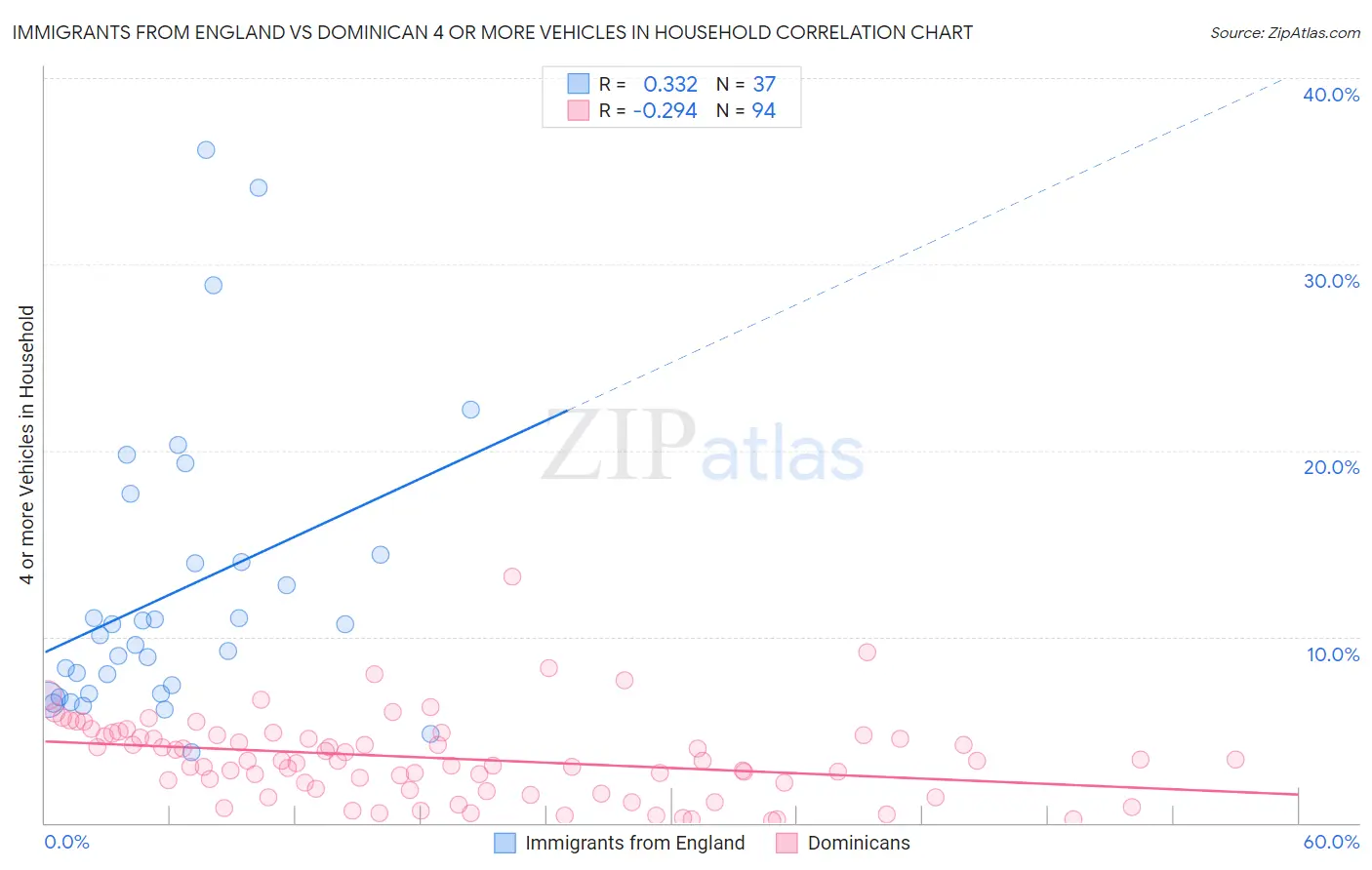 Immigrants from England vs Dominican 4 or more Vehicles in Household
