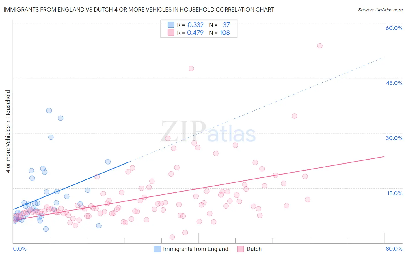Immigrants from England vs Dutch 4 or more Vehicles in Household