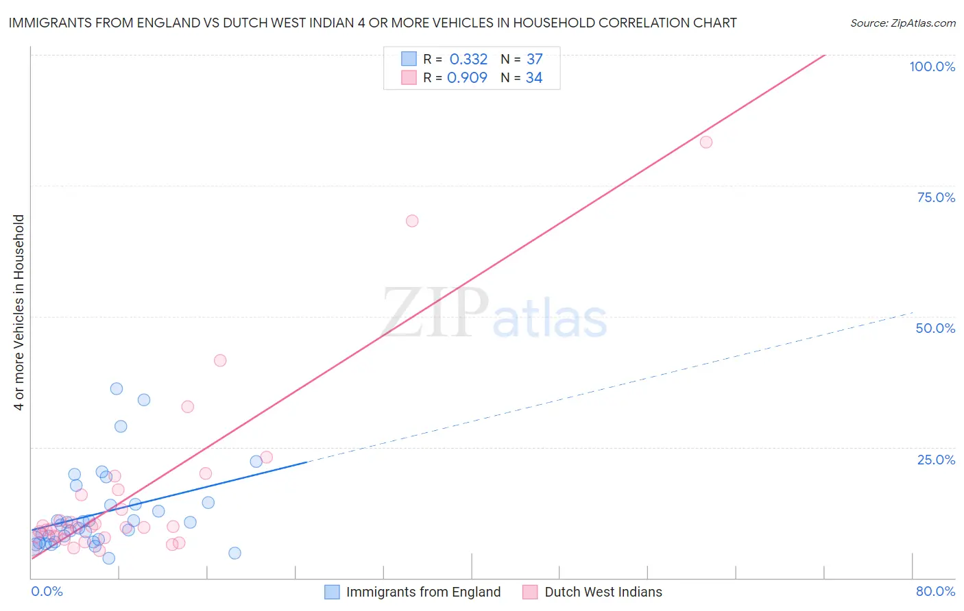 Immigrants from England vs Dutch West Indian 4 or more Vehicles in Household