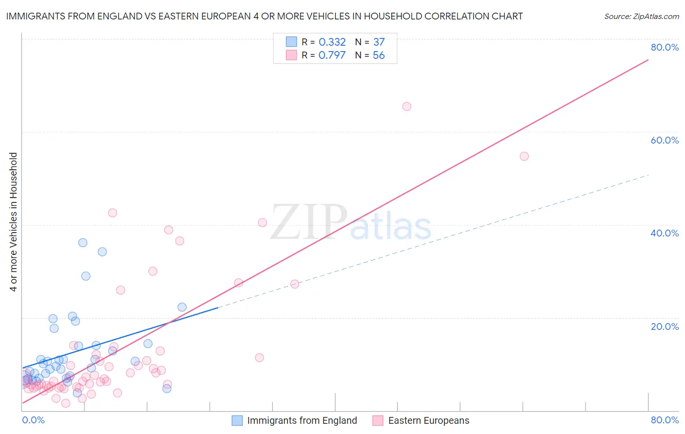Immigrants from England vs Eastern European 4 or more Vehicles in Household