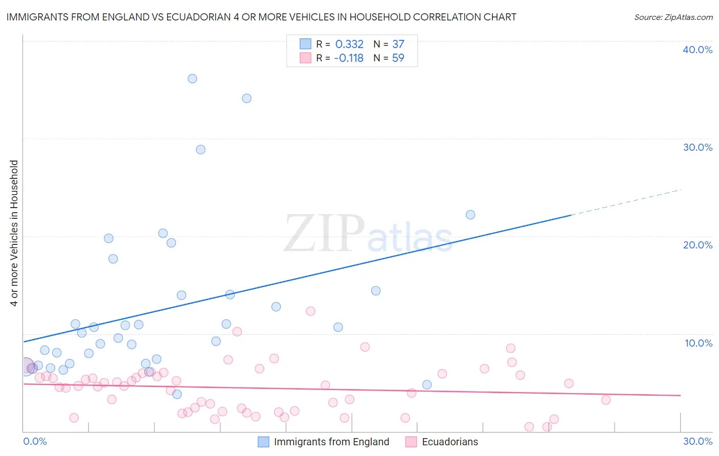 Immigrants from England vs Ecuadorian 4 or more Vehicles in Household