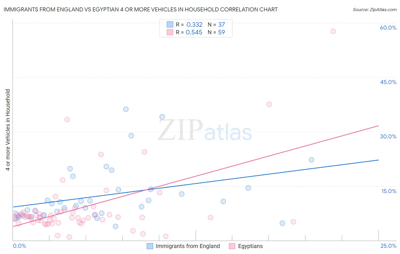 Immigrants from England vs Egyptian 4 or more Vehicles in Household