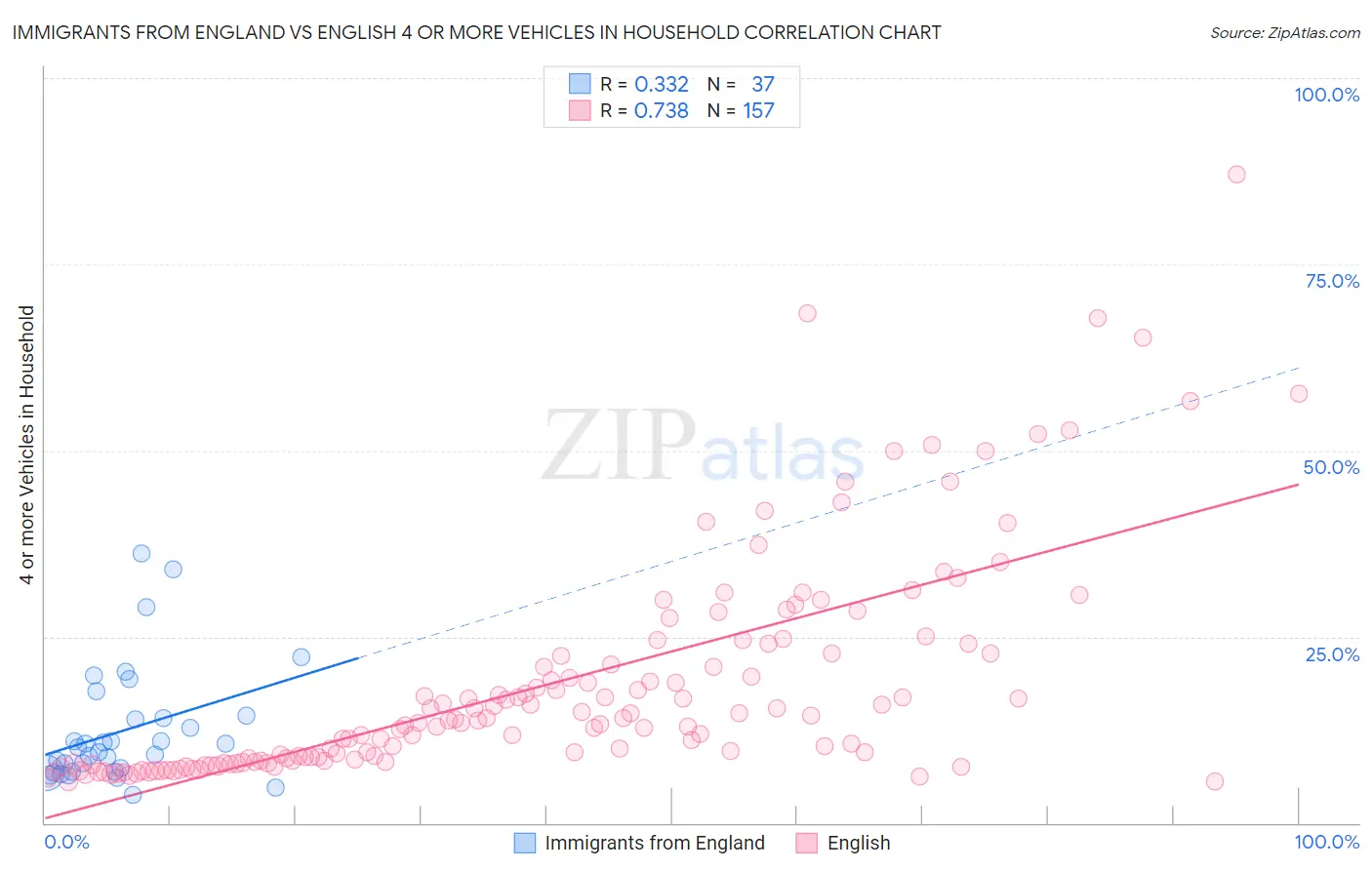 Immigrants from England vs English 4 or more Vehicles in Household