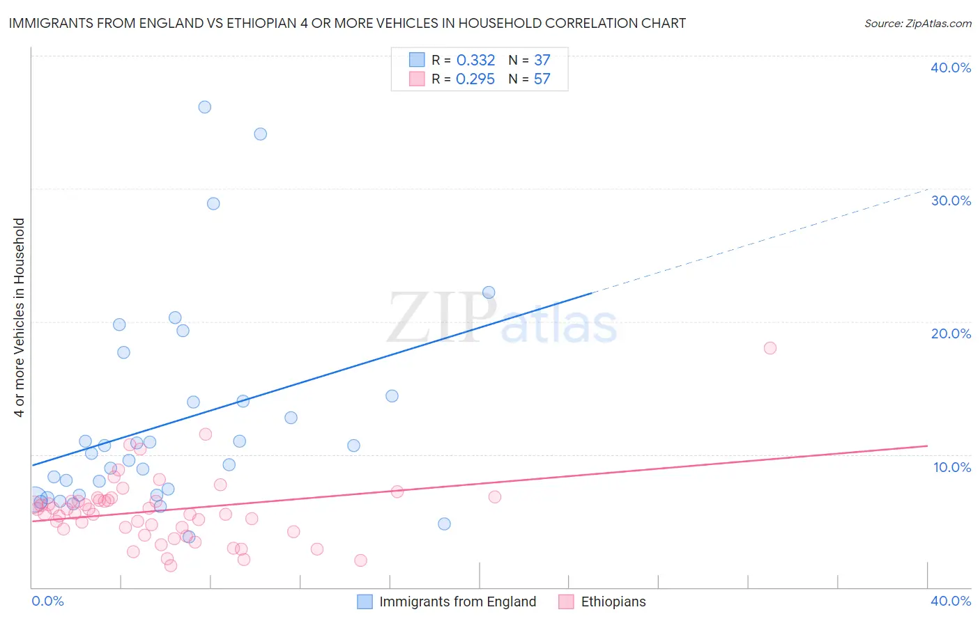 Immigrants from England vs Ethiopian 4 or more Vehicles in Household