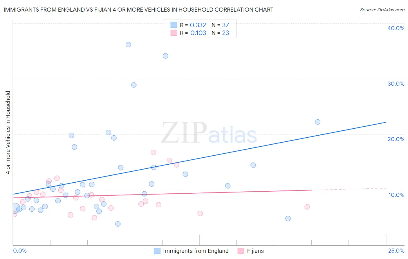 Immigrants from England vs Fijian 4 or more Vehicles in Household