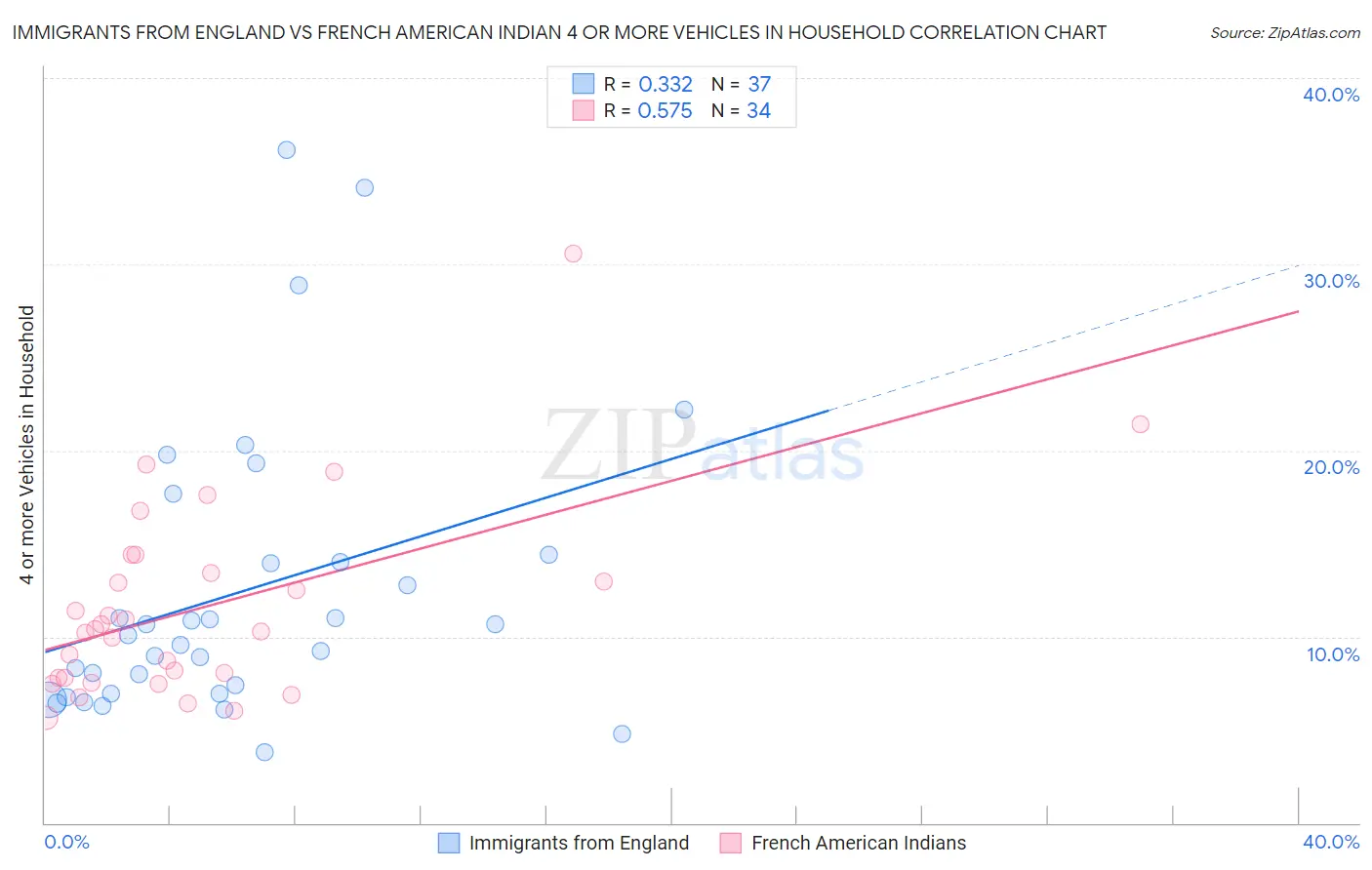 Immigrants from England vs French American Indian 4 or more Vehicles in Household