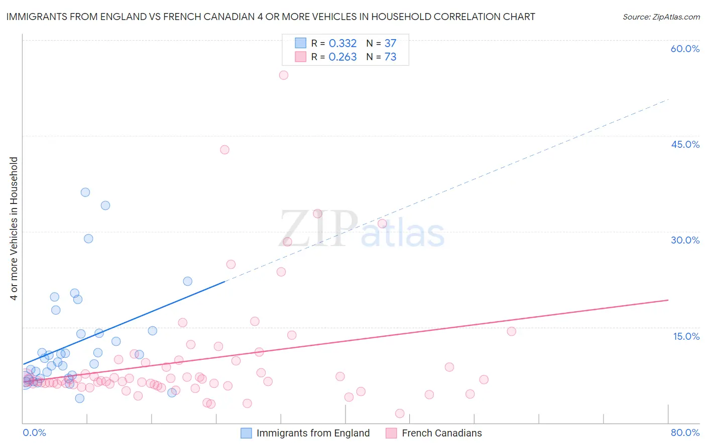 Immigrants from England vs French Canadian 4 or more Vehicles in Household