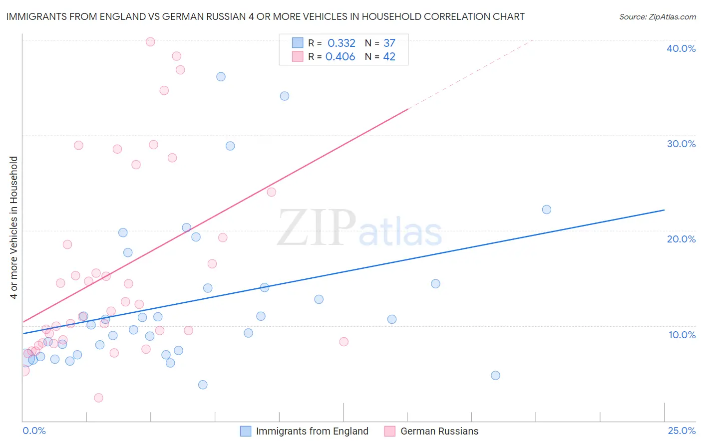 Immigrants from England vs German Russian 4 or more Vehicles in Household