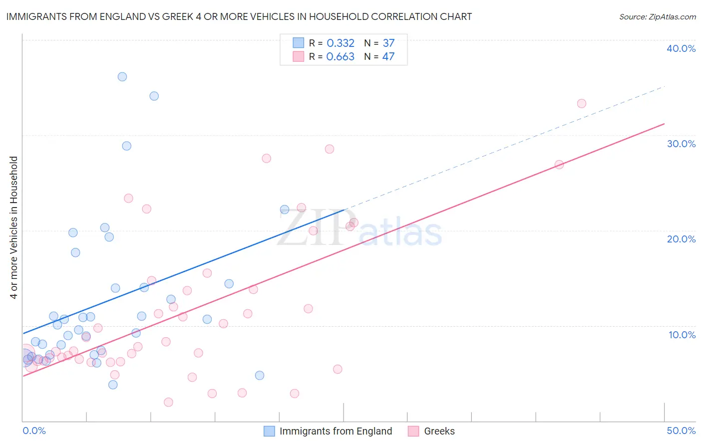 Immigrants from England vs Greek 4 or more Vehicles in Household