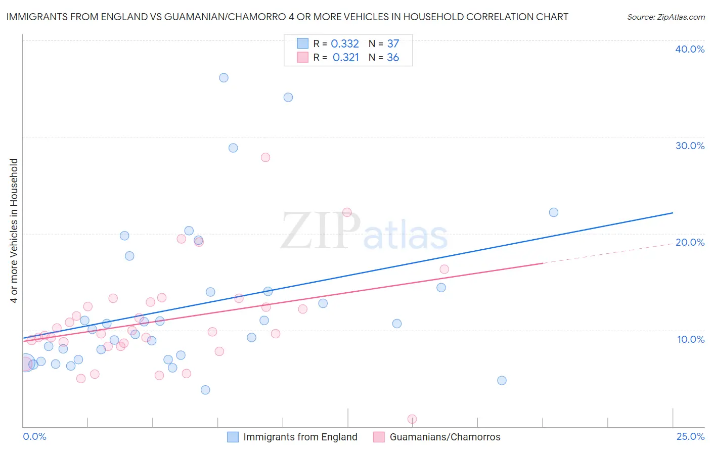 Immigrants from England vs Guamanian/Chamorro 4 or more Vehicles in Household