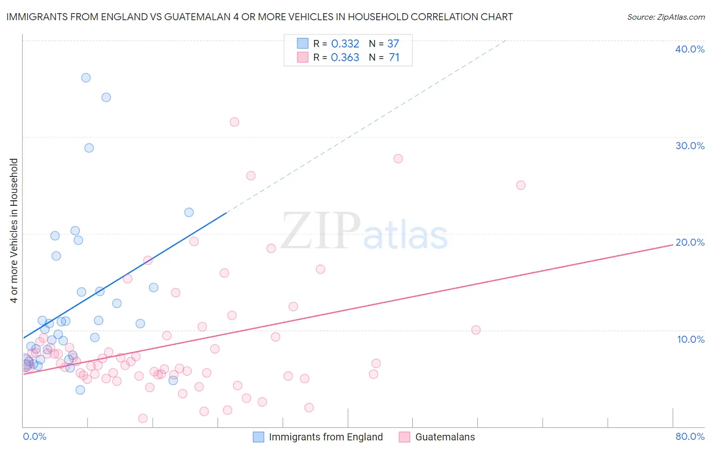 Immigrants from England vs Guatemalan 4 or more Vehicles in Household