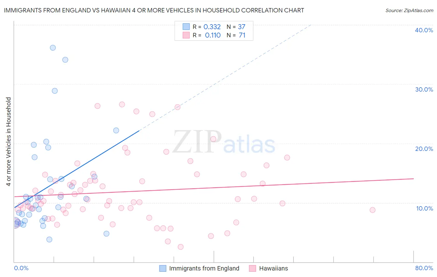 Immigrants from England vs Hawaiian 4 or more Vehicles in Household