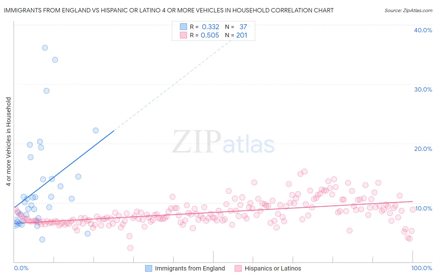 Immigrants from England vs Hispanic or Latino 4 or more Vehicles in Household