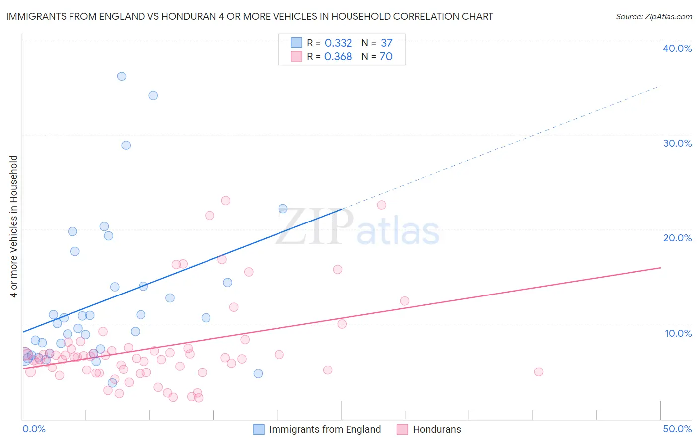 Immigrants from England vs Honduran 4 or more Vehicles in Household