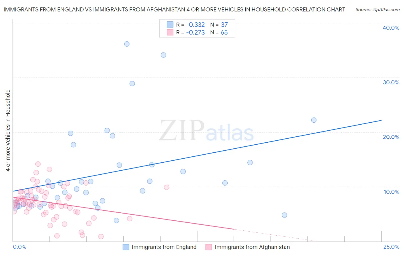 Immigrants from England vs Immigrants from Afghanistan 4 or more Vehicles in Household