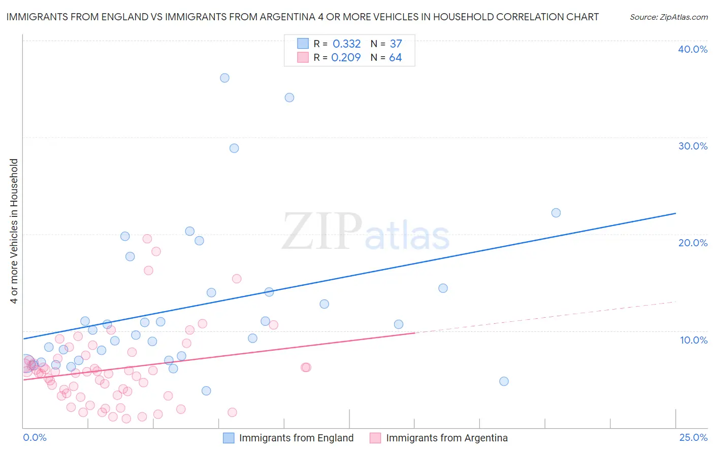 Immigrants from England vs Immigrants from Argentina 4 or more Vehicles in Household
