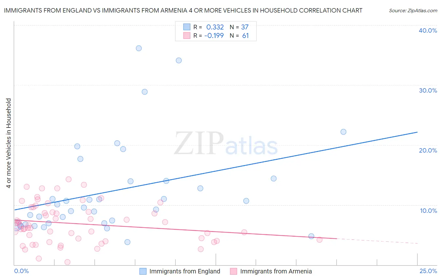 Immigrants from England vs Immigrants from Armenia 4 or more Vehicles in Household