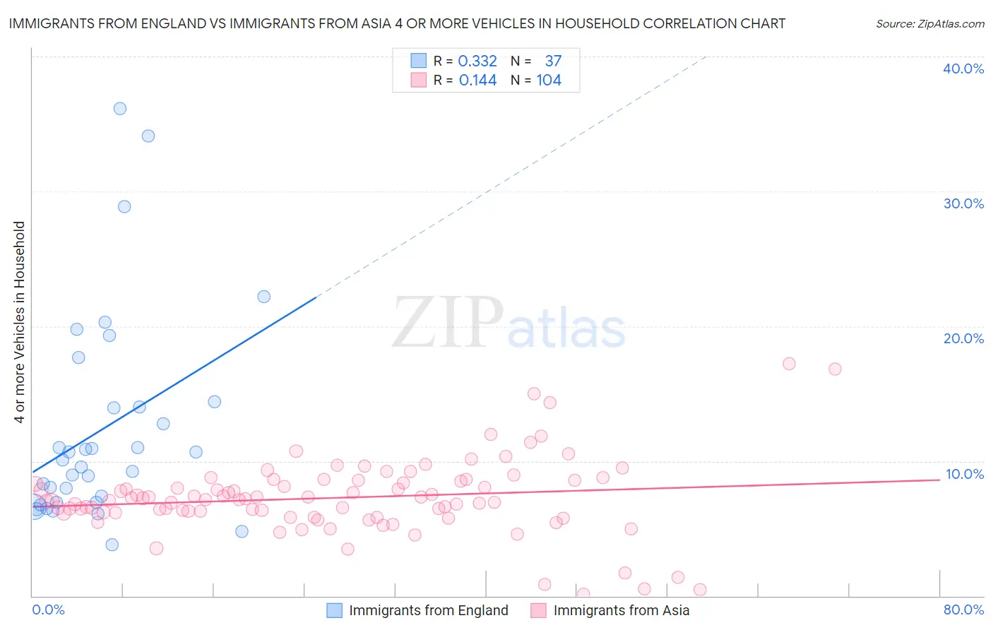 Immigrants from England vs Immigrants from Asia 4 or more Vehicles in Household