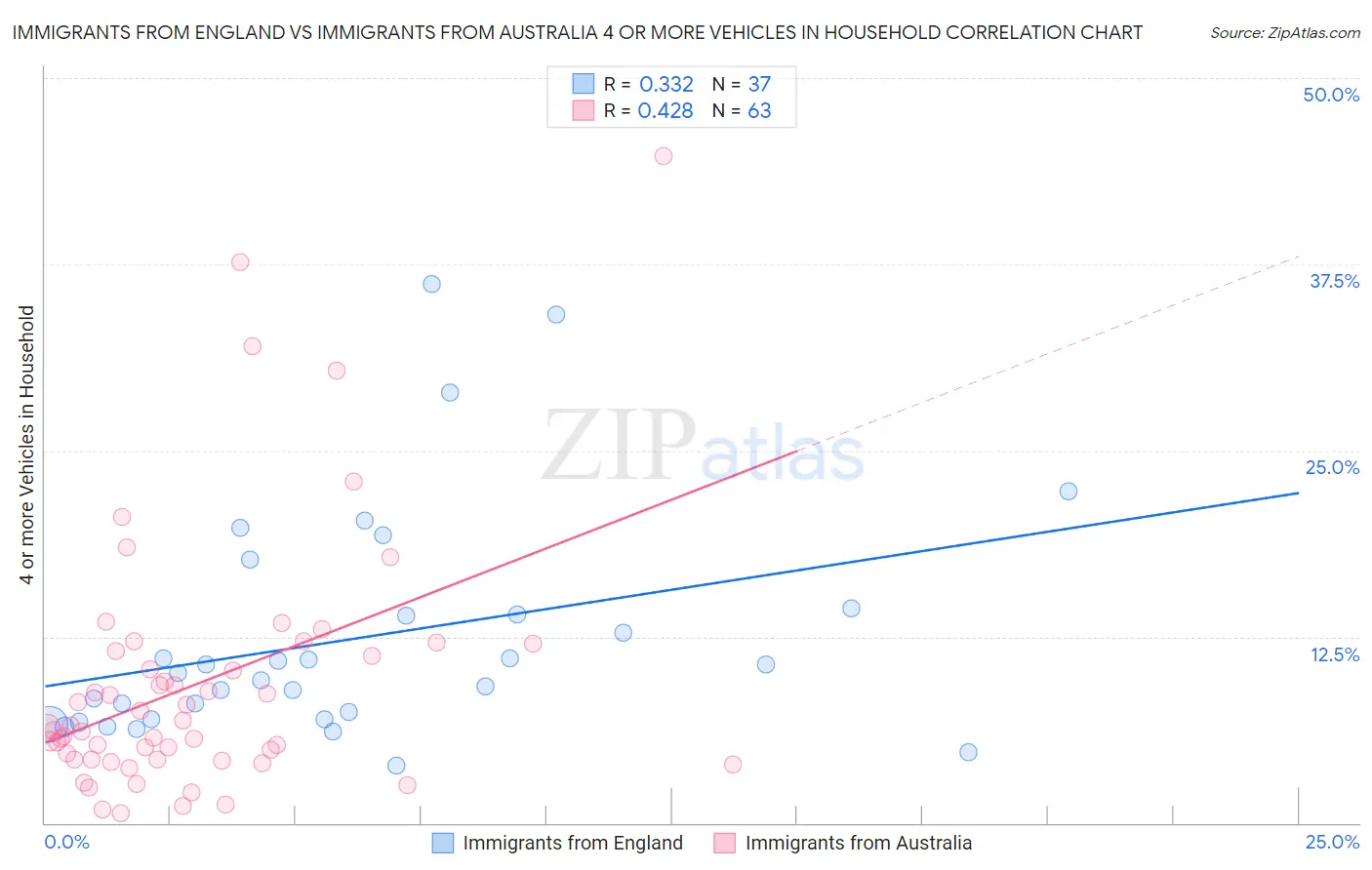 Immigrants from England vs Immigrants from Australia 4 or more Vehicles in Household