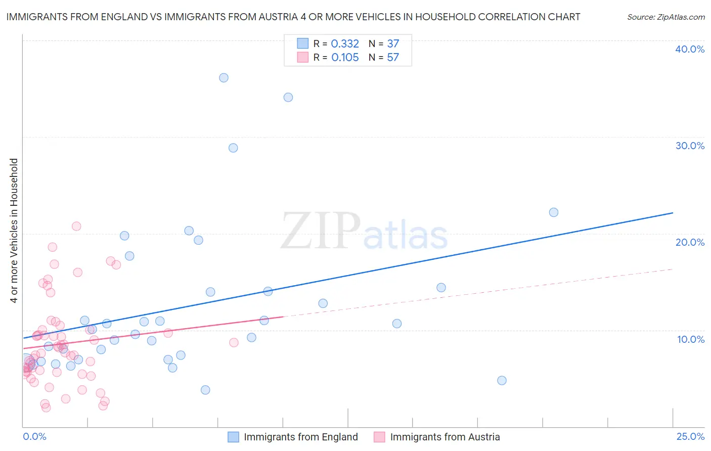 Immigrants from England vs Immigrants from Austria 4 or more Vehicles in Household