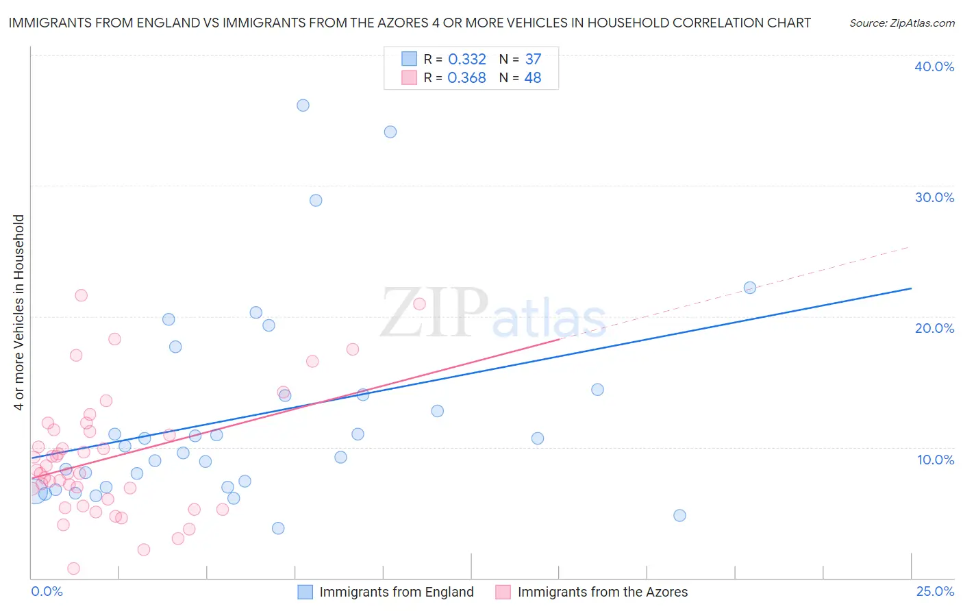 Immigrants from England vs Immigrants from the Azores 4 or more Vehicles in Household