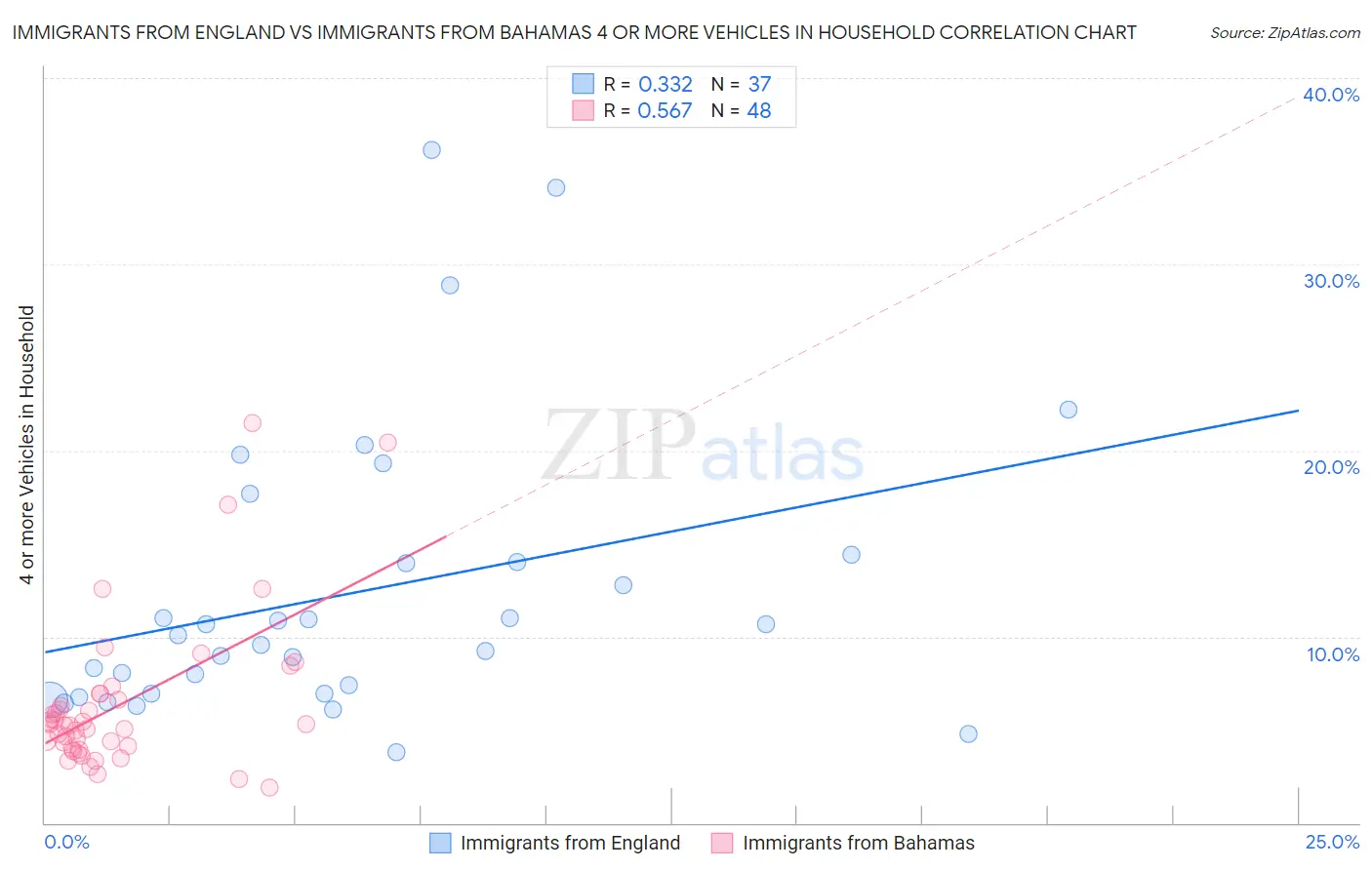 Immigrants from England vs Immigrants from Bahamas 4 or more Vehicles in Household