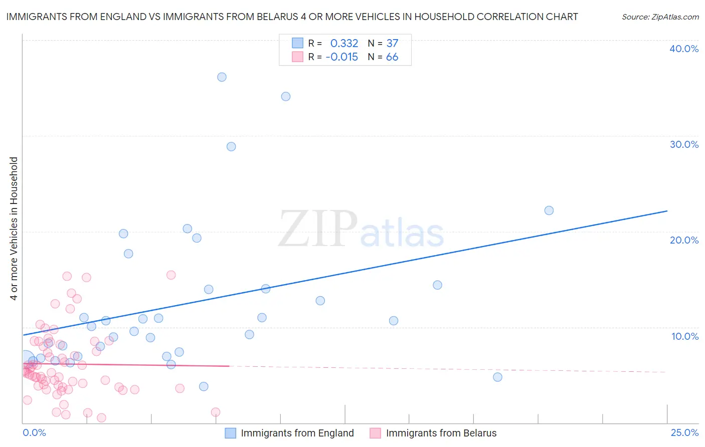 Immigrants from England vs Immigrants from Belarus 4 or more Vehicles in Household