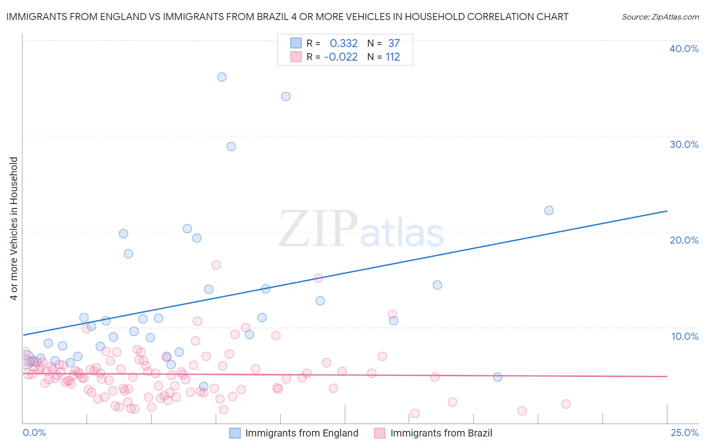 Immigrants from England vs Immigrants from Brazil 4 or more Vehicles in Household