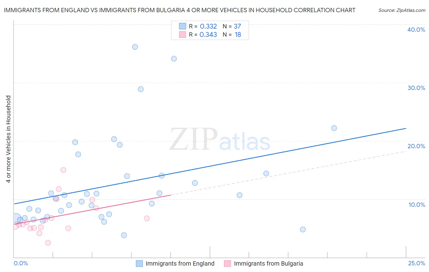 Immigrants from England vs Immigrants from Bulgaria 4 or more Vehicles in Household