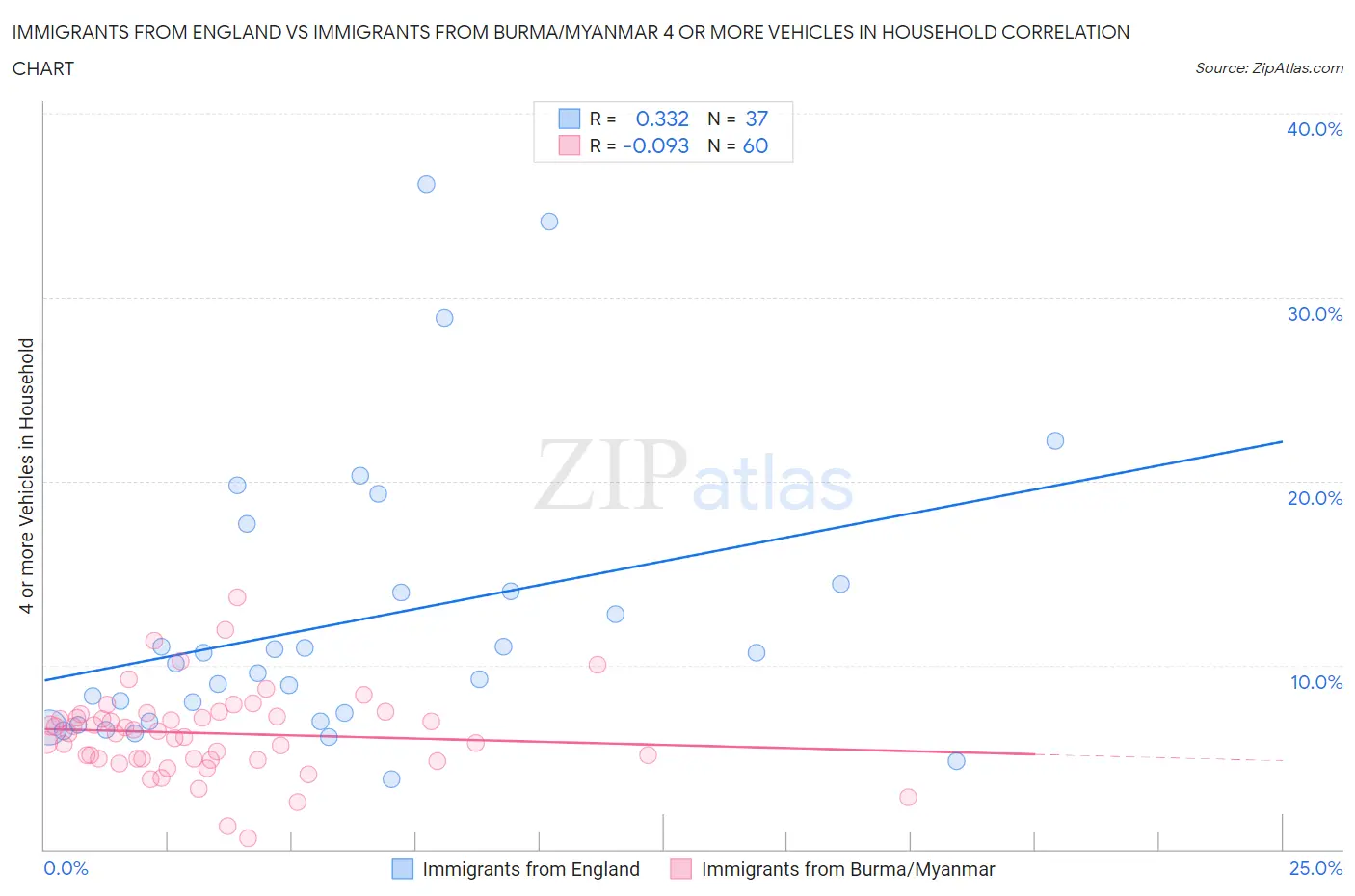 Immigrants from England vs Immigrants from Burma/Myanmar 4 or more Vehicles in Household