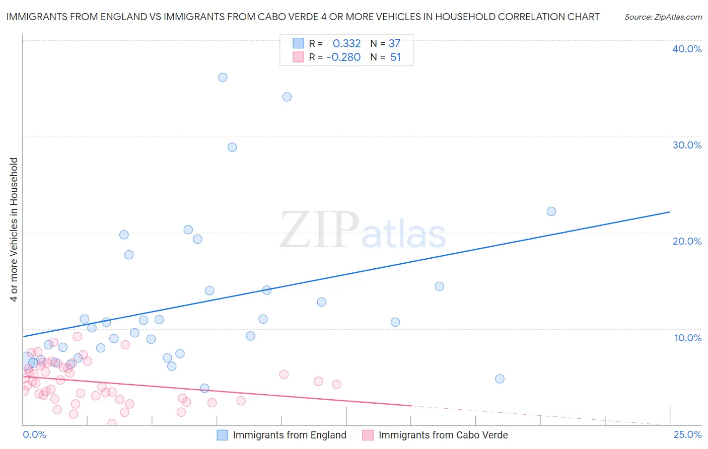 Immigrants from England vs Immigrants from Cabo Verde 4 or more Vehicles in Household