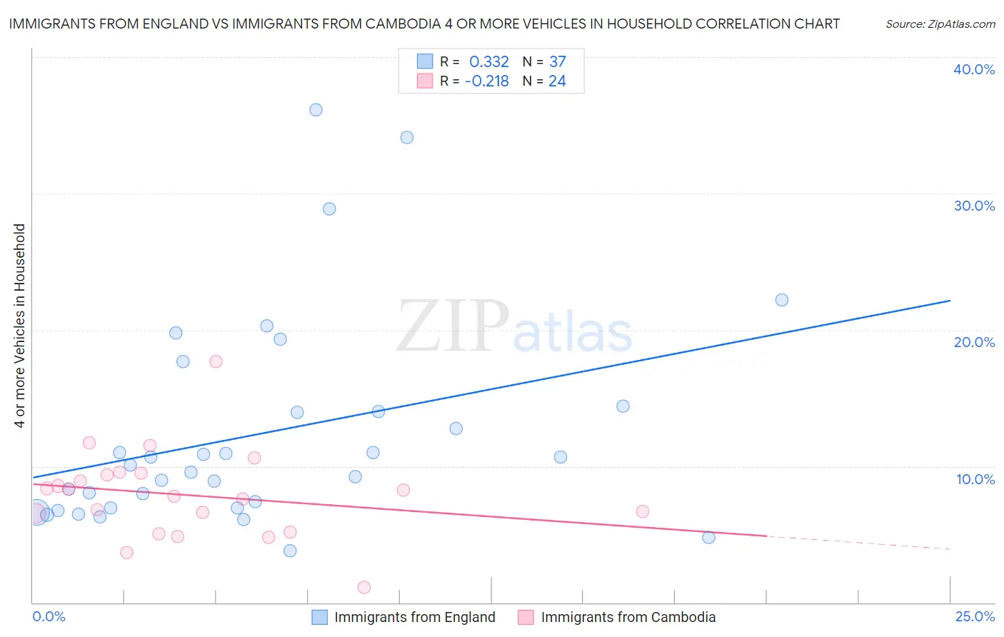 Immigrants from England vs Immigrants from Cambodia 4 or more Vehicles in Household