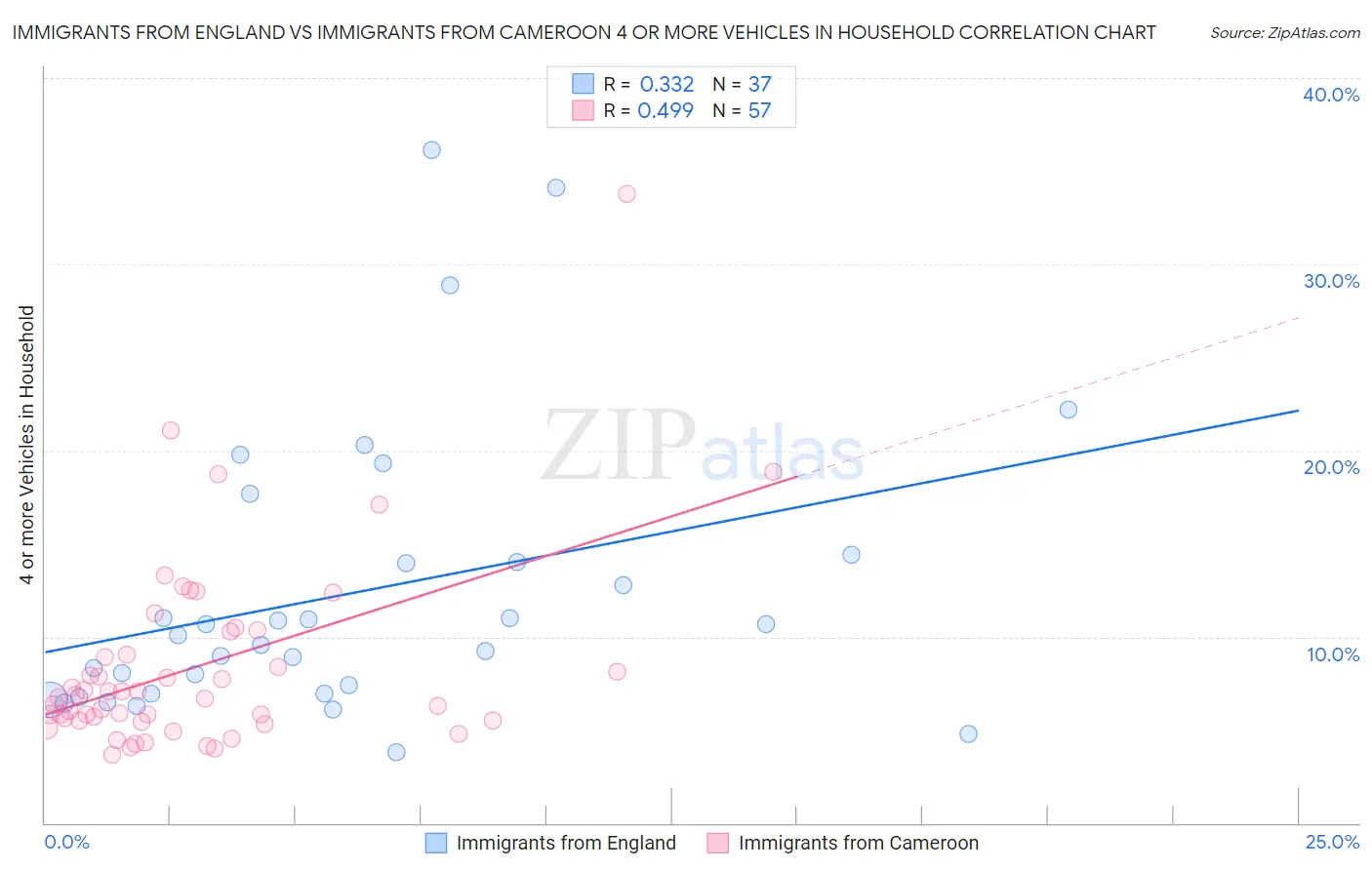 Immigrants from England vs Immigrants from Cameroon 4 or more Vehicles in Household