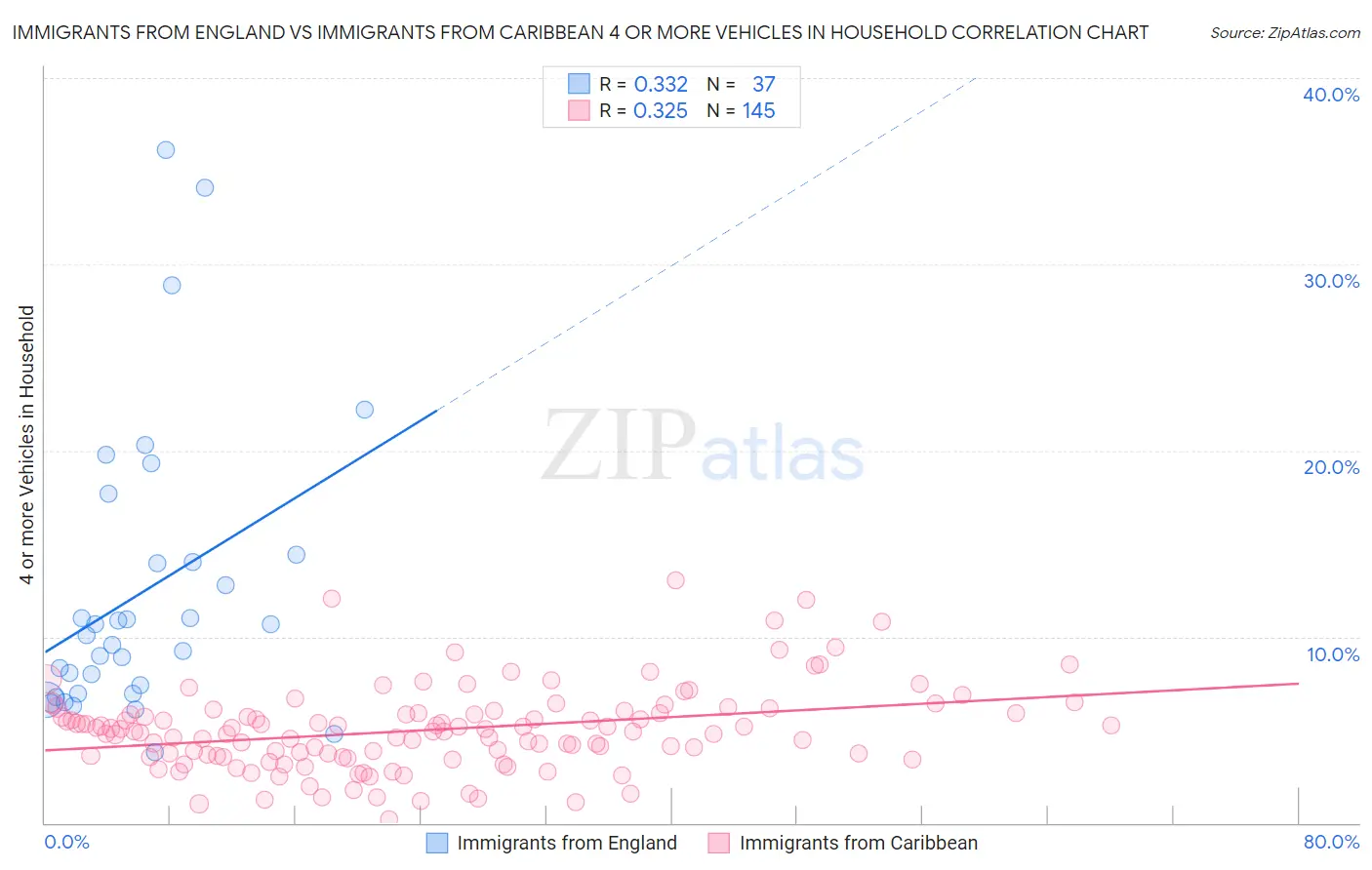 Immigrants from England vs Immigrants from Caribbean 4 or more Vehicles in Household