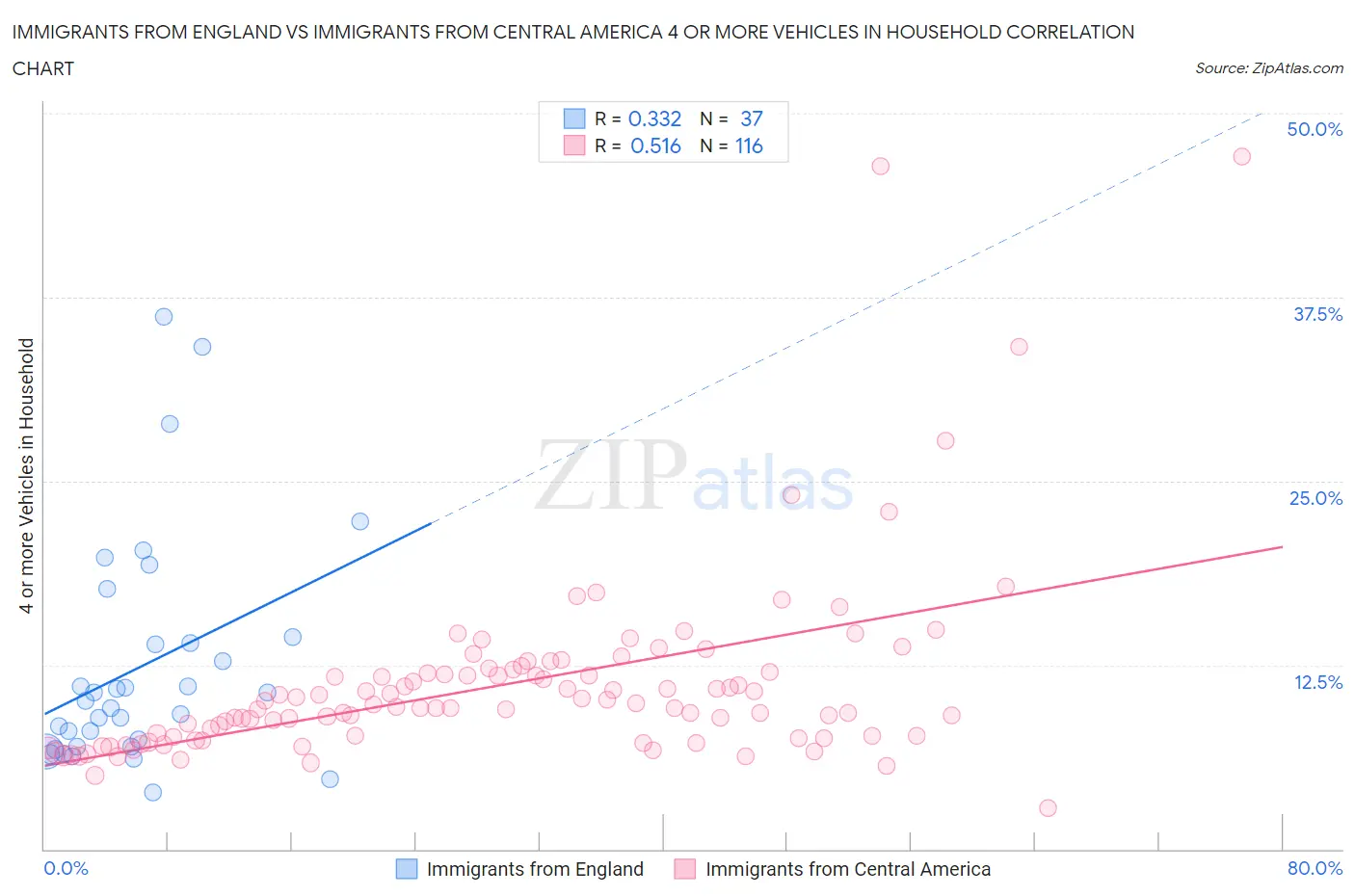 Immigrants from England vs Immigrants from Central America 4 or more Vehicles in Household