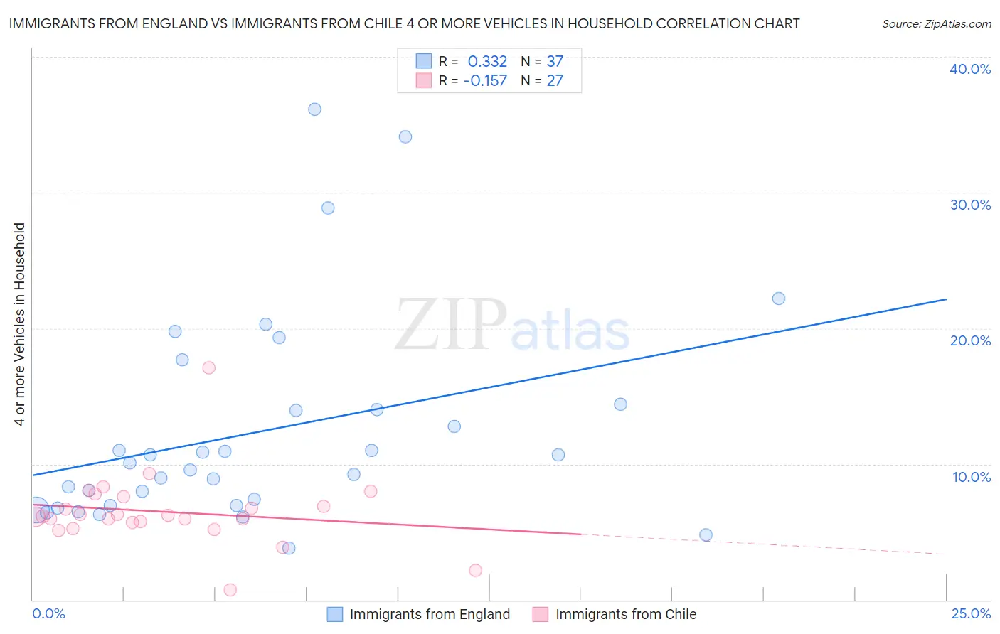 Immigrants from England vs Immigrants from Chile 4 or more Vehicles in Household