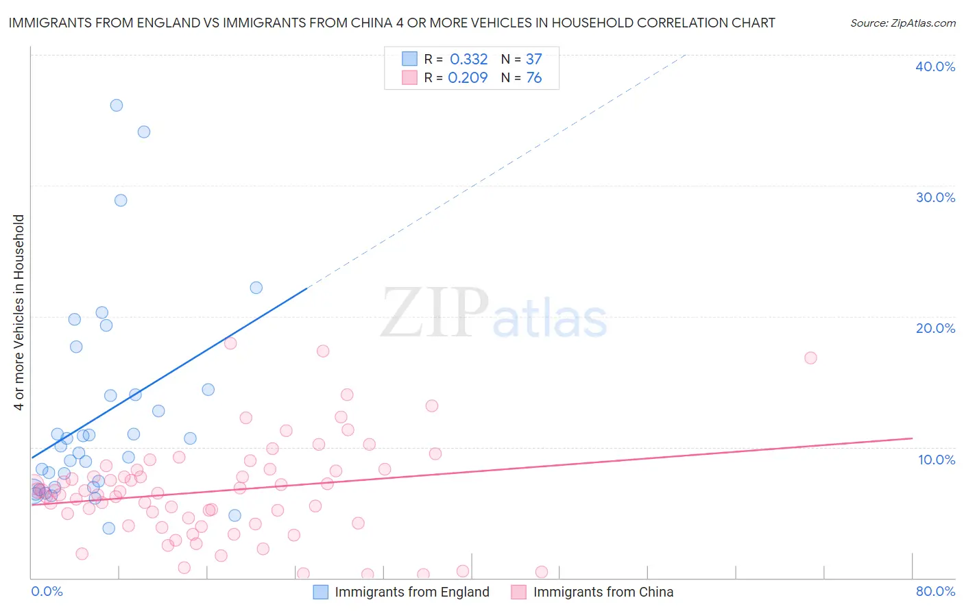 Immigrants from England vs Immigrants from China 4 or more Vehicles in Household