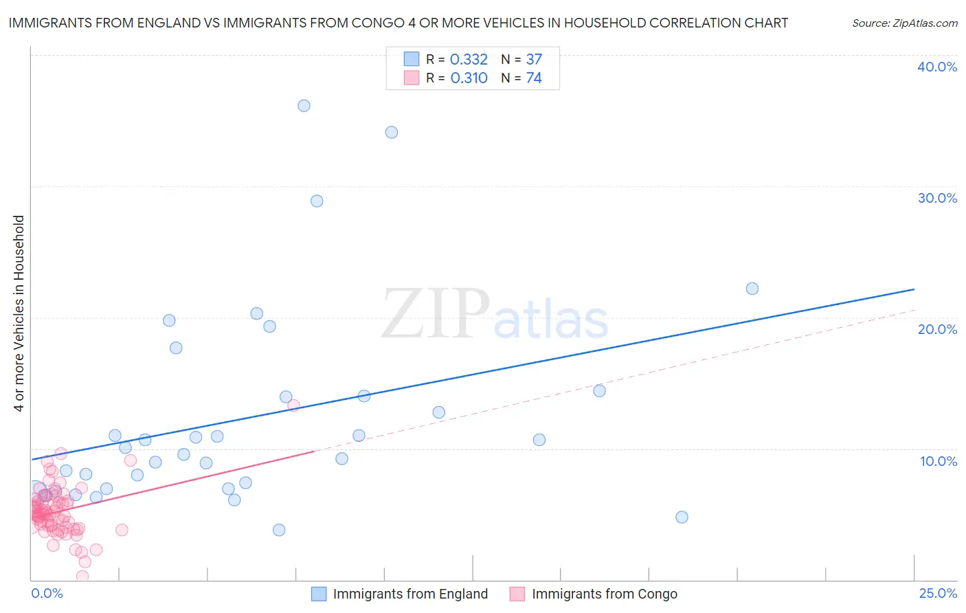 Immigrants from England vs Immigrants from Congo 4 or more Vehicles in Household