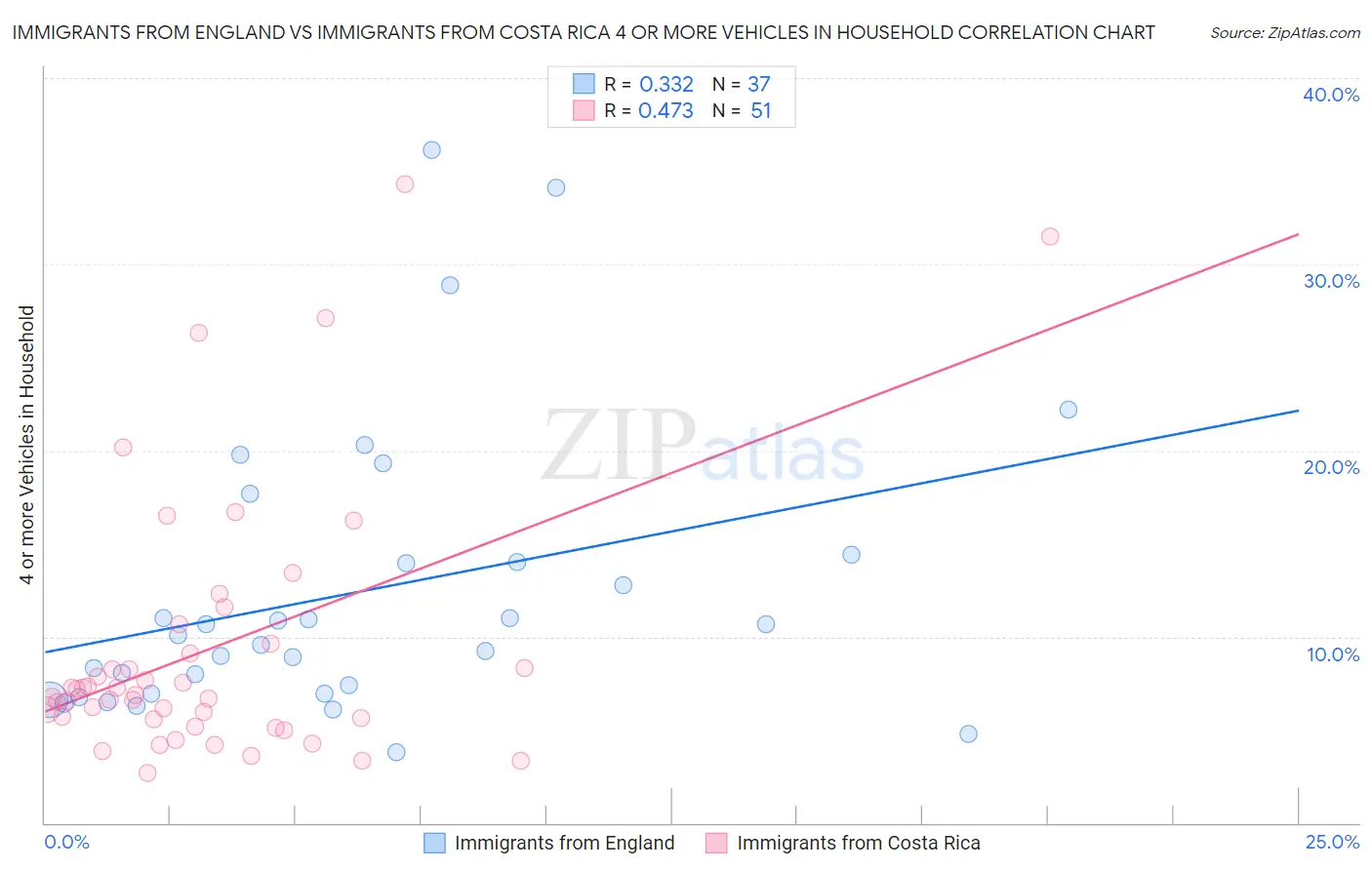 Immigrants from England vs Immigrants from Costa Rica 4 or more Vehicles in Household