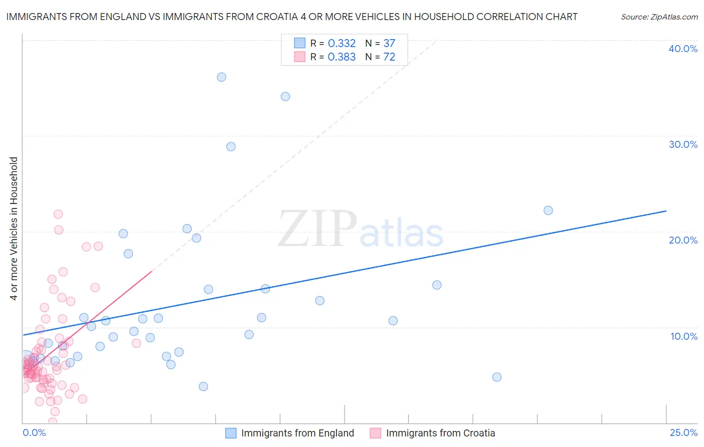 Immigrants from England vs Immigrants from Croatia 4 or more Vehicles in Household