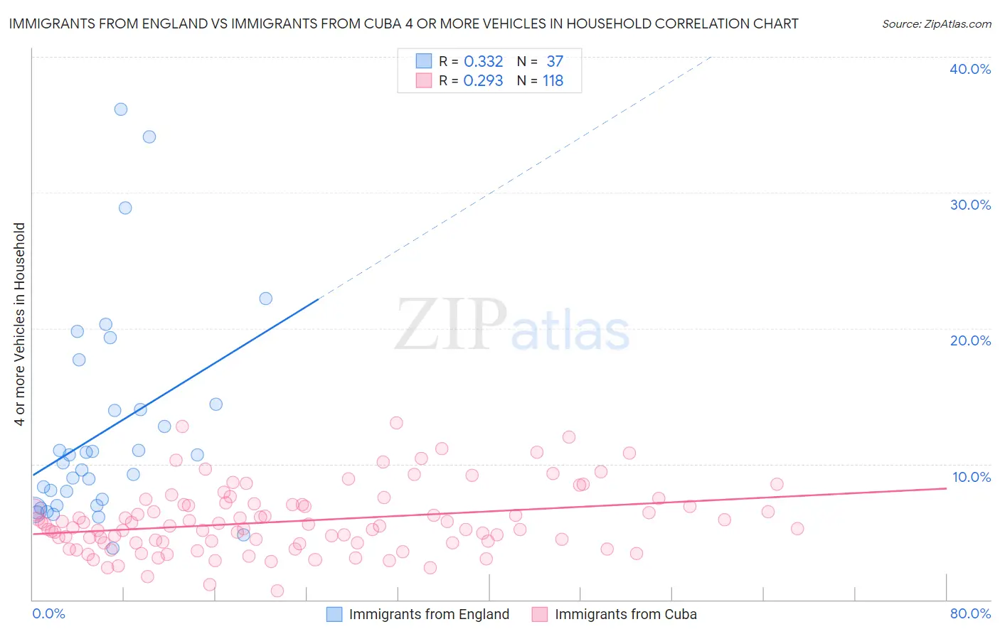 Immigrants from England vs Immigrants from Cuba 4 or more Vehicles in Household