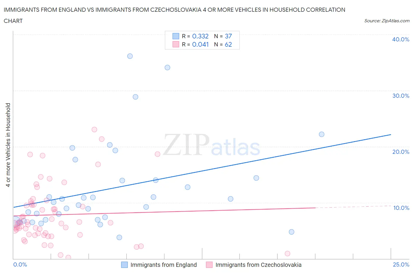 Immigrants from England vs Immigrants from Czechoslovakia 4 or more Vehicles in Household
