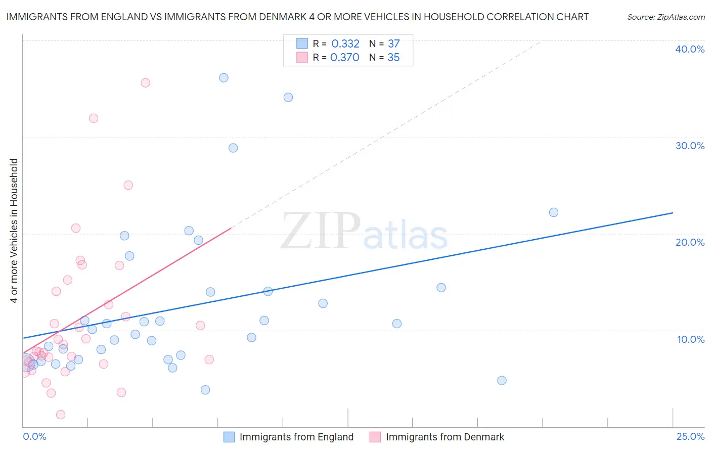 Immigrants from England vs Immigrants from Denmark 4 or more Vehicles in Household