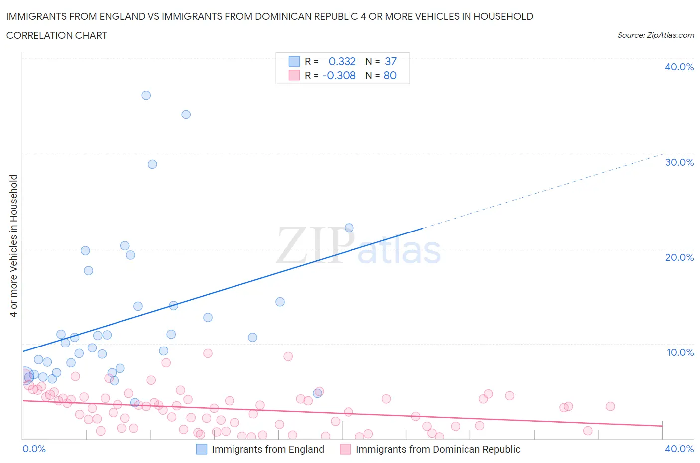 Immigrants from England vs Immigrants from Dominican Republic 4 or more Vehicles in Household