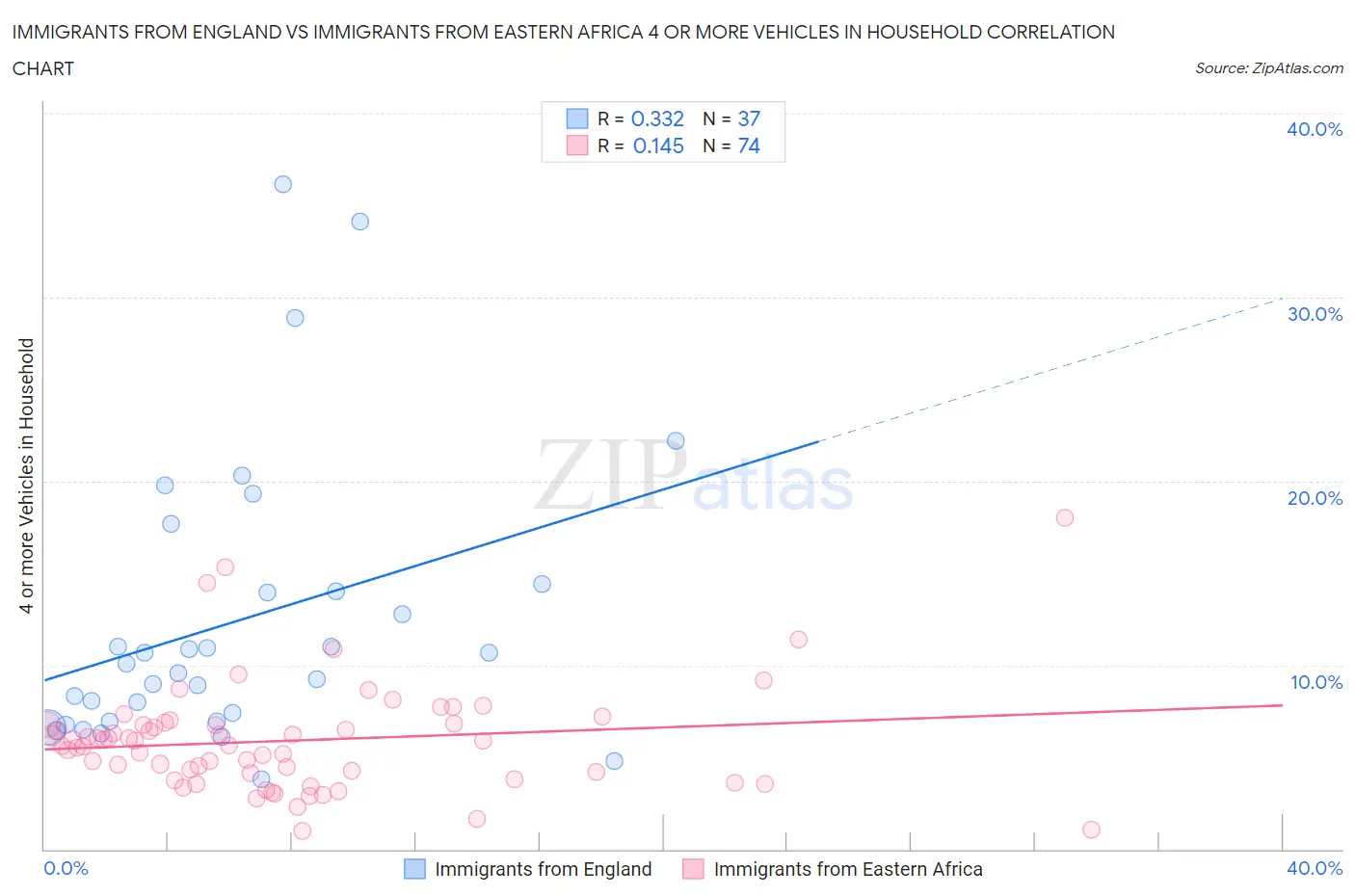 Immigrants from England vs Immigrants from Eastern Africa 4 or more Vehicles in Household