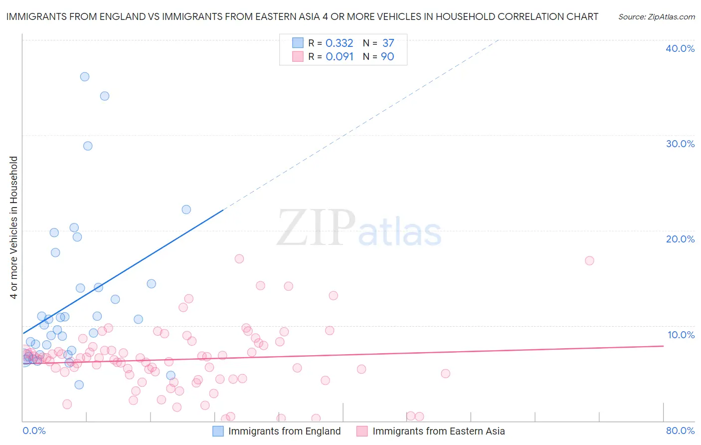 Immigrants from England vs Immigrants from Eastern Asia 4 or more Vehicles in Household