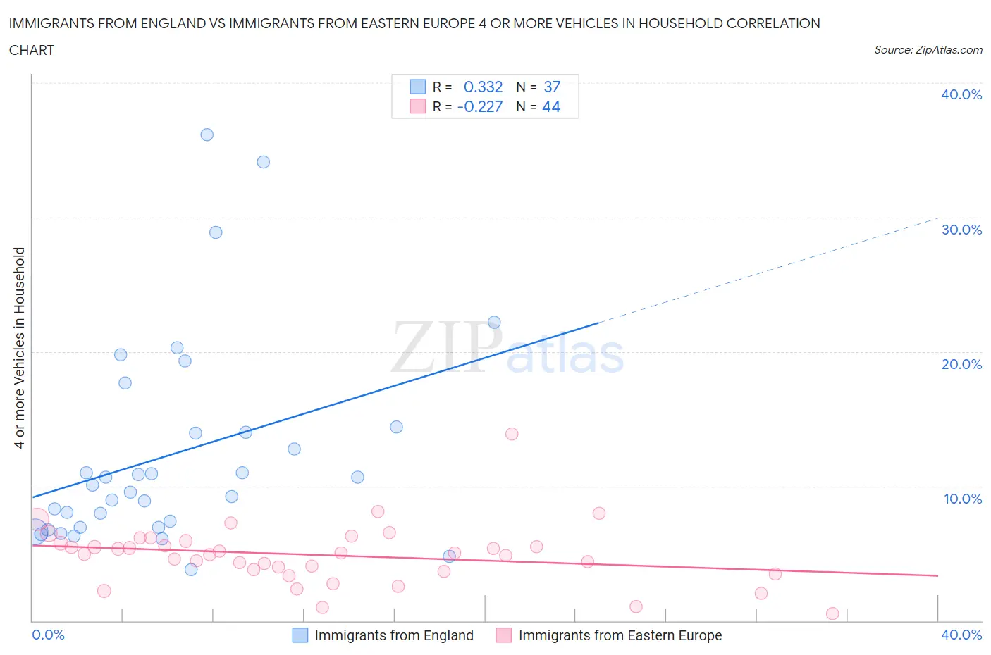 Immigrants from England vs Immigrants from Eastern Europe 4 or more Vehicles in Household