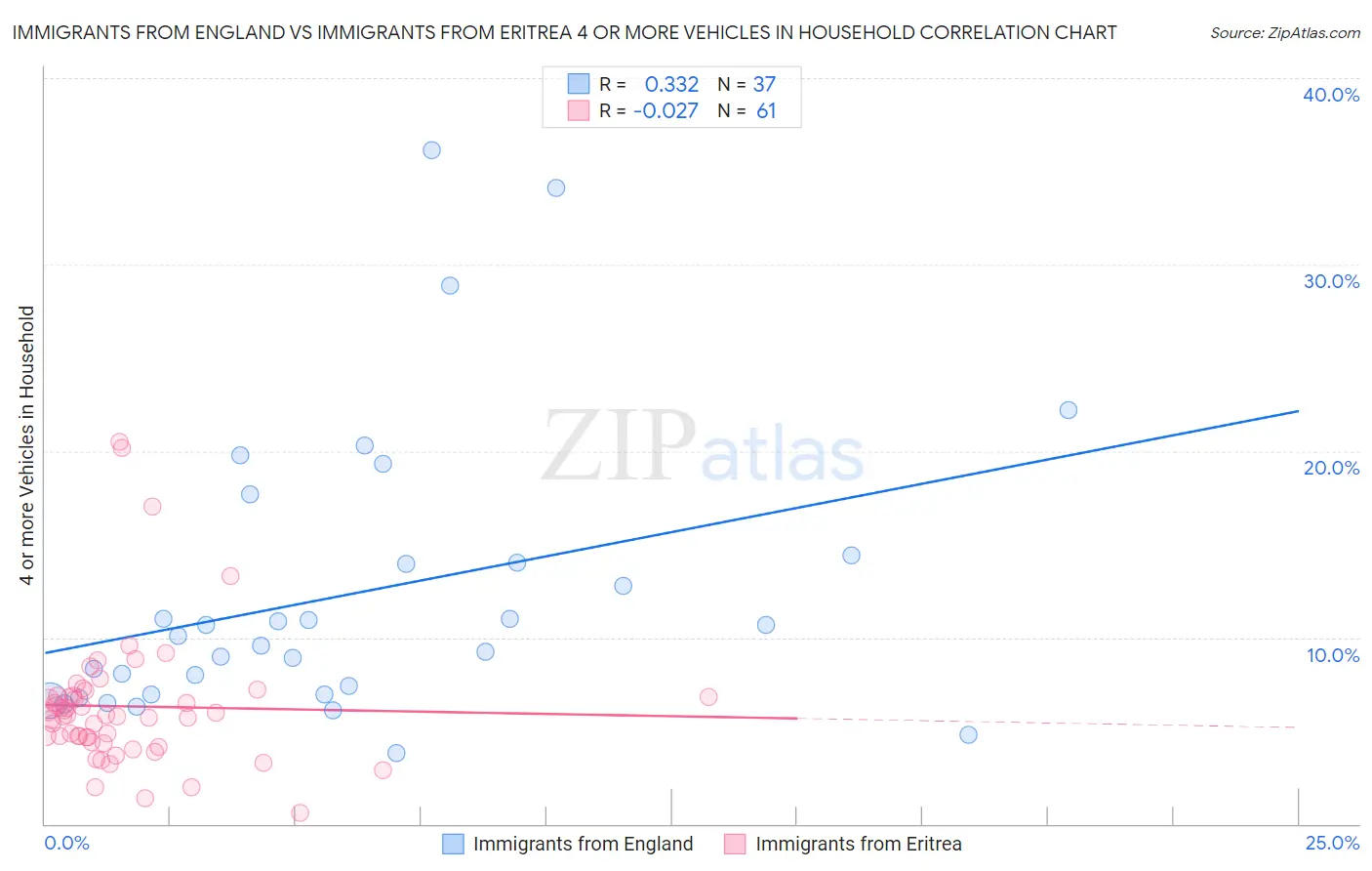 Immigrants from England vs Immigrants from Eritrea 4 or more Vehicles in Household