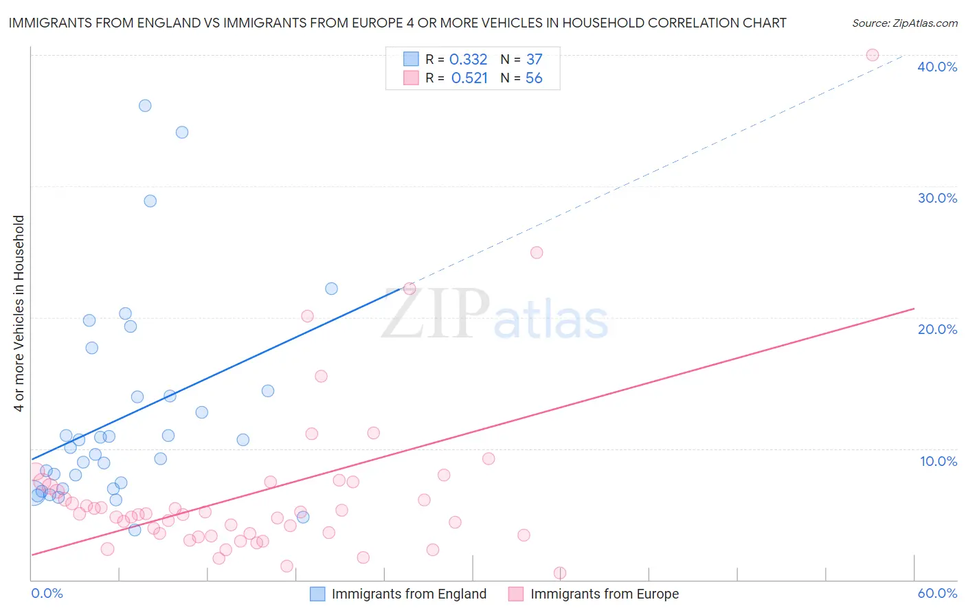 Immigrants from England vs Immigrants from Europe 4 or more Vehicles in Household